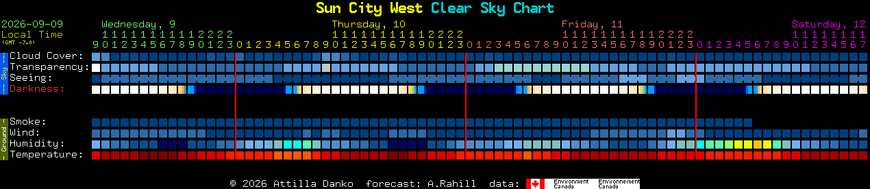 Current forecast for Sun City West Clear Sky Chart