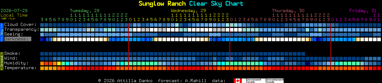 Current forecast for Sunglow Ranch Clear Sky Chart
