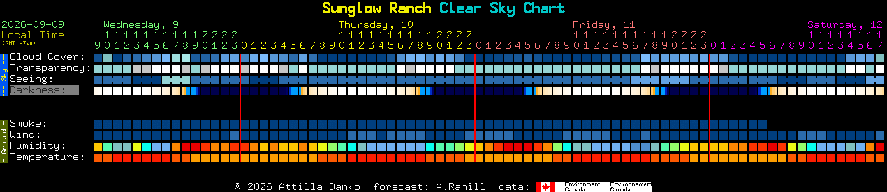 Current forecast for Sunglow Ranch Clear Sky Chart