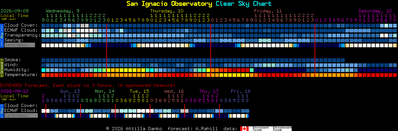 Current forecast for San Ignacio Observatory Clear Sky Chart