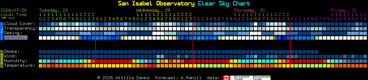 Current forecast for San Isabel Observatory Clear Sky Chart
