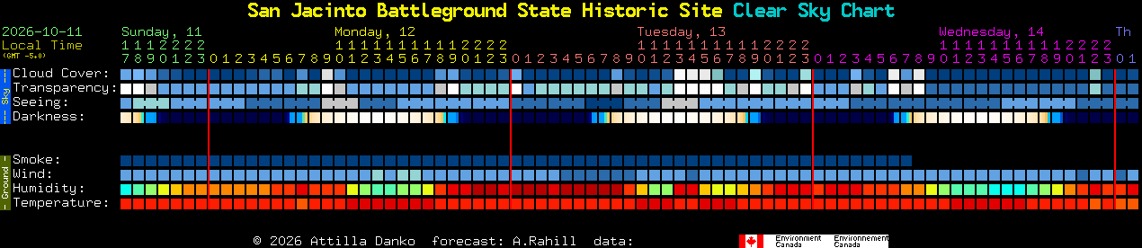 Current forecast for San Jacinto Battleground State Historic Site Clear Sky Chart