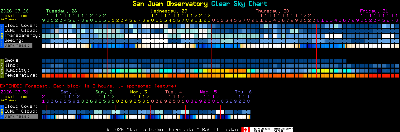 Current forecast for San Juan Observatory Clear Sky Chart