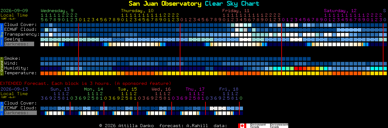 Current forecast for San Juan Observatory Clear Sky Chart