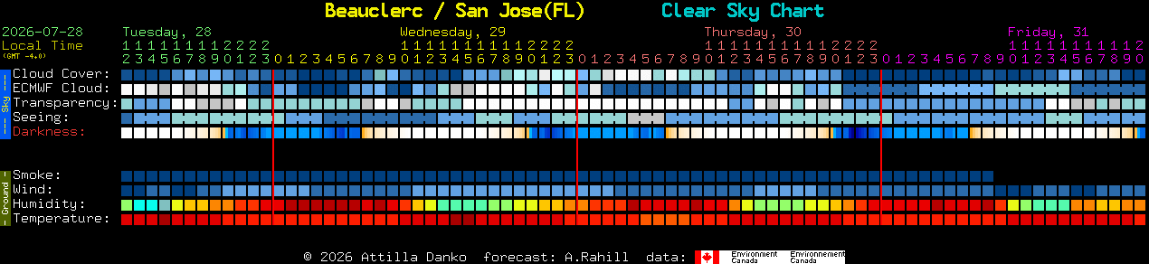 Current forecast for Beauclerc / San Jose(FL) Clear Sky Chart