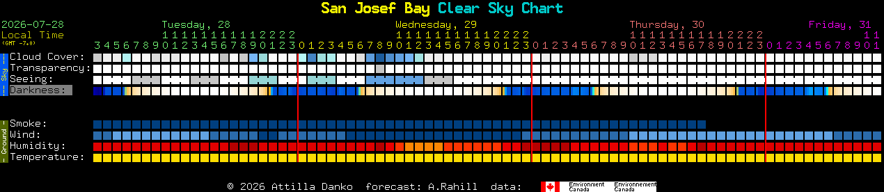 Current forecast for San Josef Bay Clear Sky Chart
