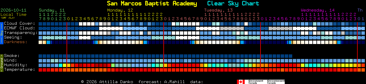 Current forecast for San Marcos Baptist Academy Clear Sky Chart