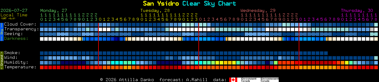 Current forecast for San Ysidro Clear Sky Chart