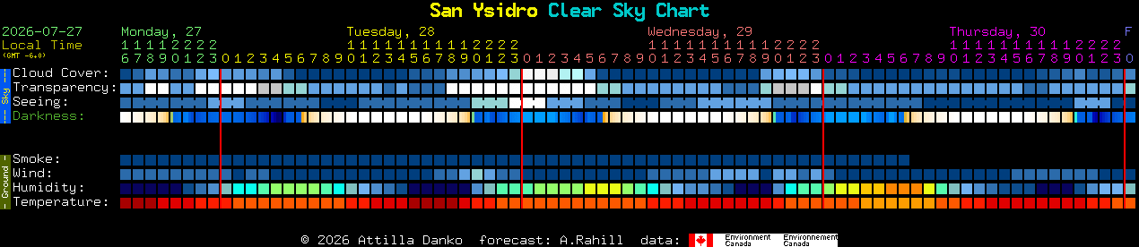 Current forecast for San Ysidro Clear Sky Chart