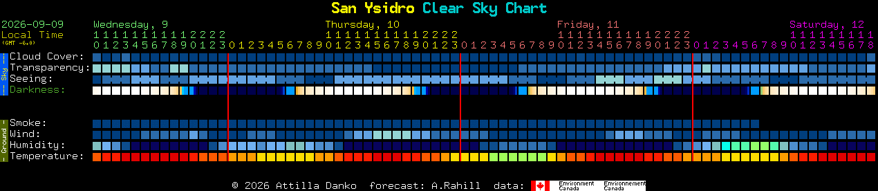 Current forecast for San Ysidro Clear Sky Chart
