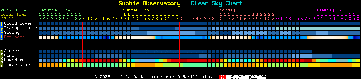 Current forecast for Snobie Observatory Clear Sky Chart