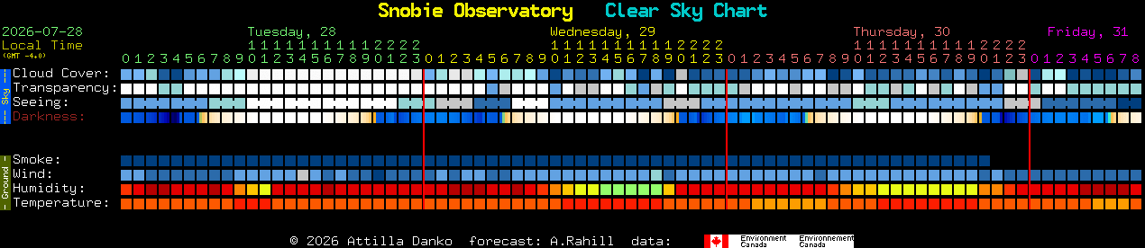Current forecast for Snobie Observatory Clear Sky Chart