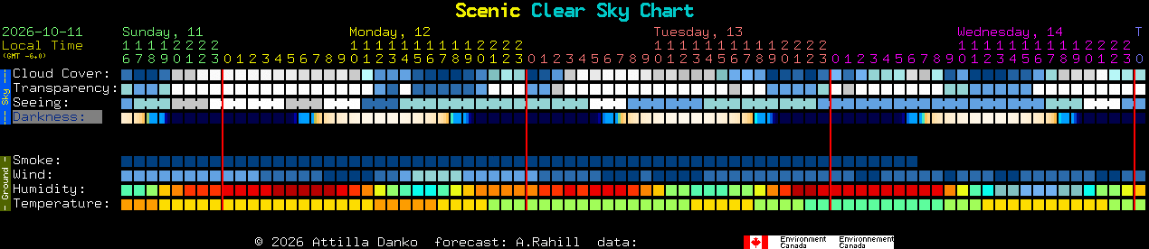 Current forecast for Scenic Clear Sky Chart