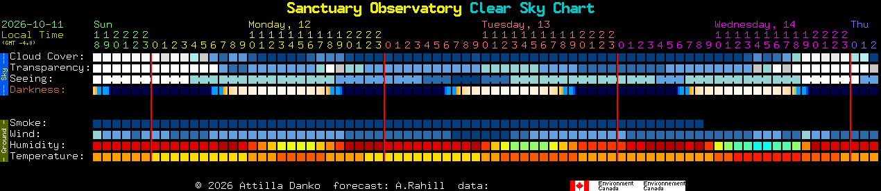 Current forecast for Sanctuary Observatory Clear Sky Chart