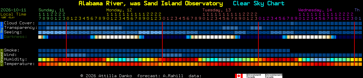 Current forecast for Alabama River, was Sand Island Observatory Clear Sky Chart