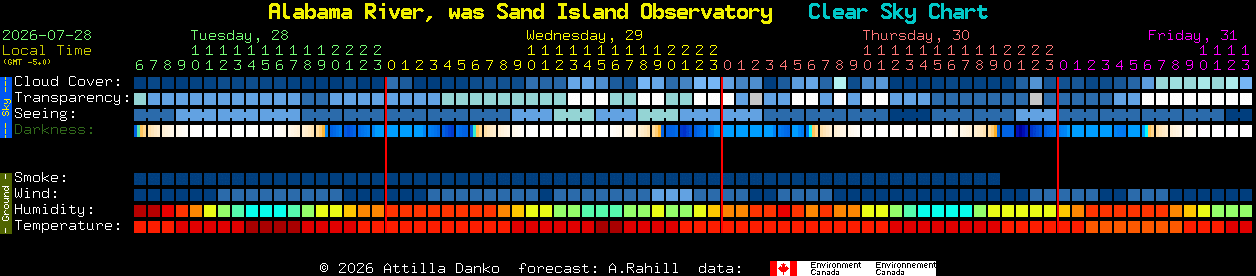 Current forecast for Sand Island Observatory Clear Sky Chart