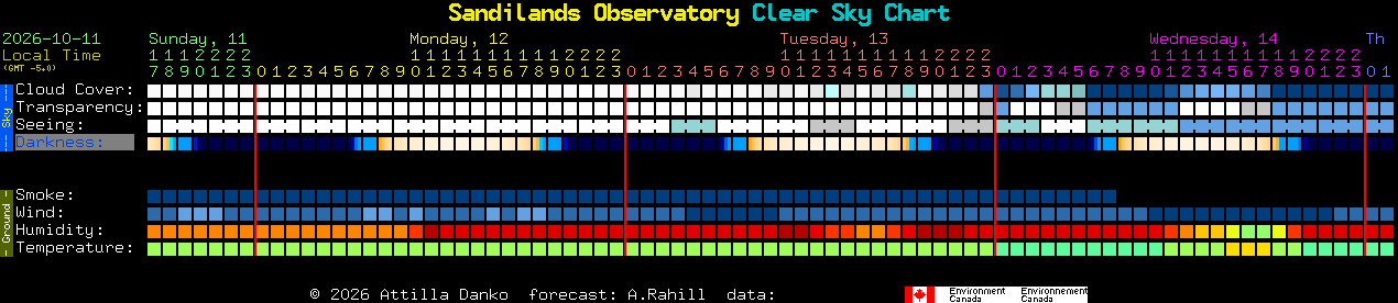 Current forecast for Sandilands Observatory Clear Sky Chart
