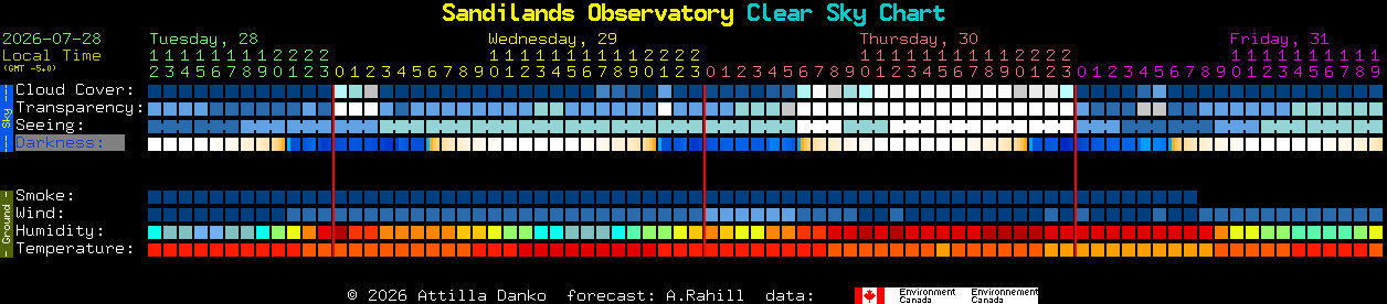 Current forecast for Sandilands Observatory Clear Sky Chart