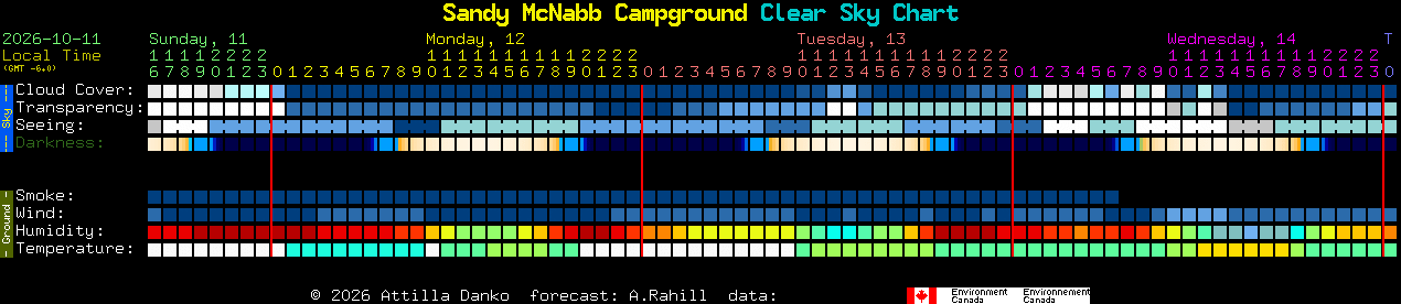 Current forecast for Sandy McNabb Campground Clear Sky Chart