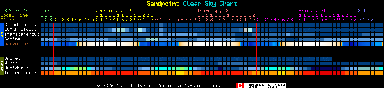 Current forecast for Sandpoint Clear Sky Chart