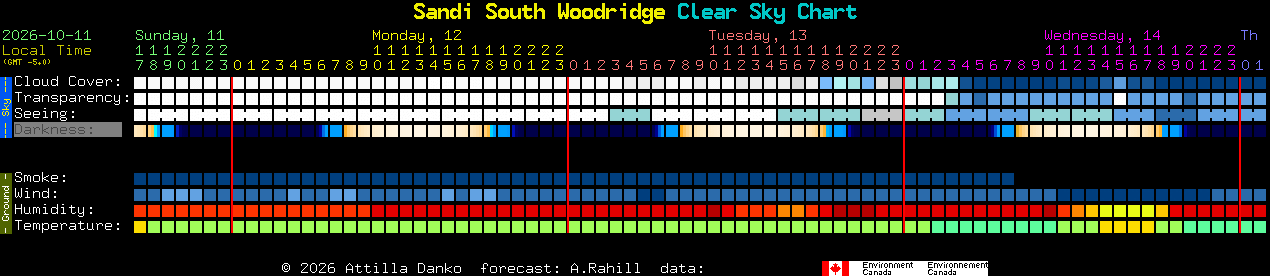 Current forecast for Sandi South Woodridge Clear Sky Chart