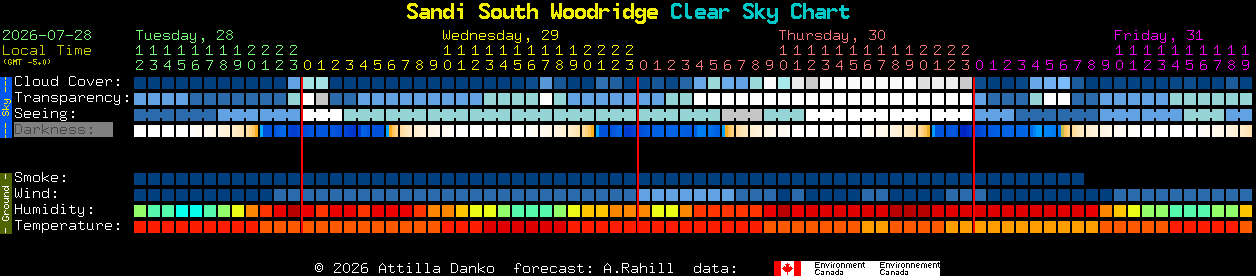 Current forecast for Sandi South Woodridge Clear Sky Chart