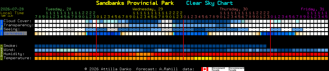 Current forecast for Sandbanks Provincial Park Clear Sky Chart