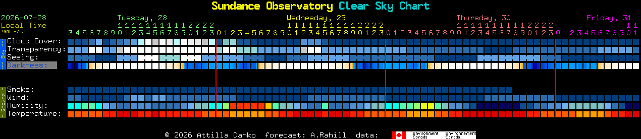 Current forecast for Sundance Observatory Clear Sky Chart
