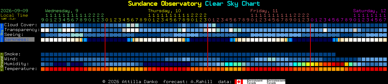 Current forecast for Sundance Observatory Clear Sky Chart
