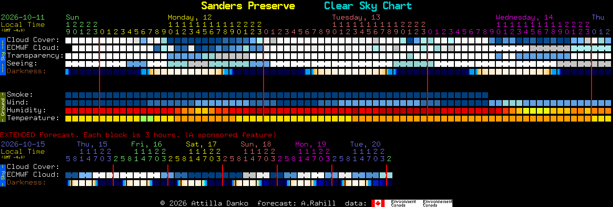 Current forecast for Sanders Preserve Clear Sky Chart
