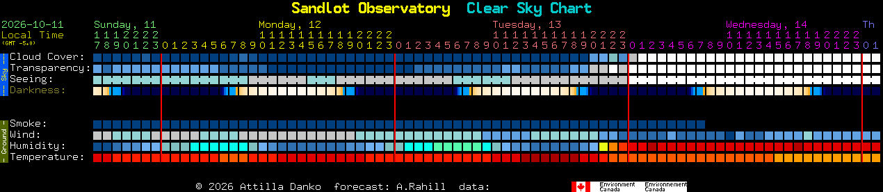 Current forecast for Sandlot Observatory Clear Sky Chart