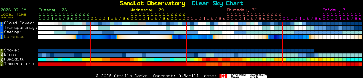 Current forecast for Sandlot Observatory Clear Sky Chart