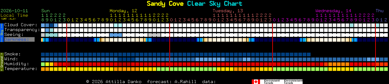 Current forecast for Sandy Cove Clear Sky Chart
