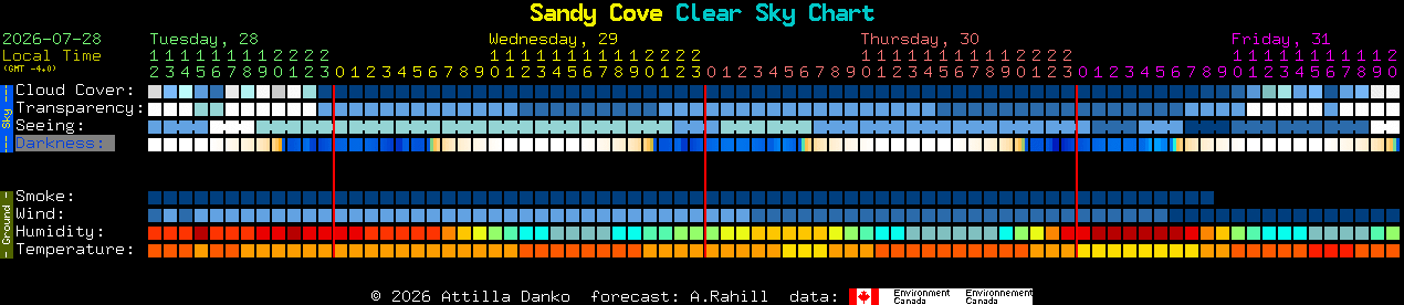 Current forecast for Sandy Cove Clear Sky Chart