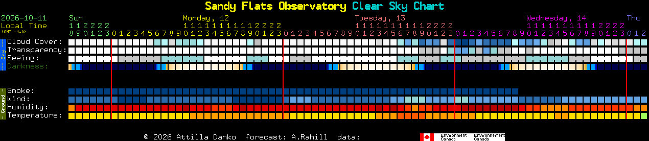 Current forecast for Sandy Flats Observatory Clear Sky Chart