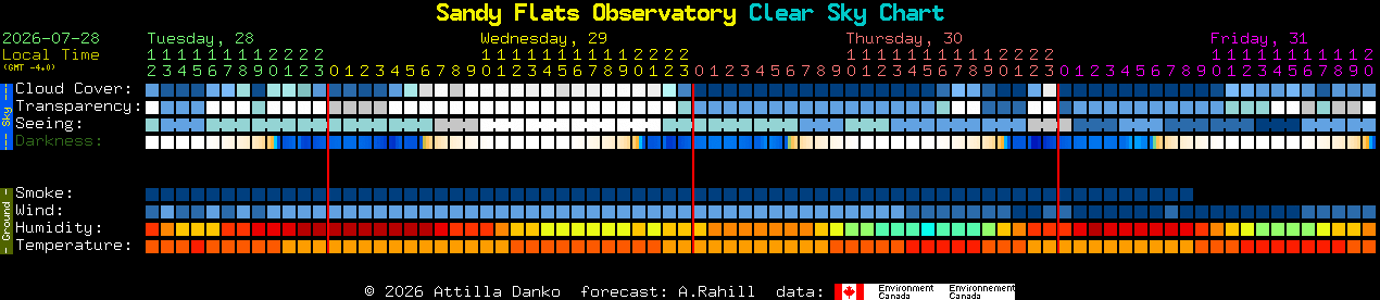 Current forecast for Sandy Flats Observatory Clear Sky Chart