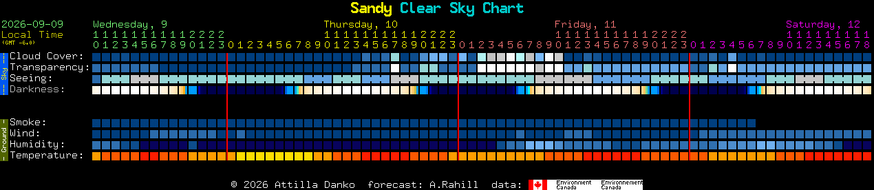 Current forecast for Sandy Clear Sky Chart