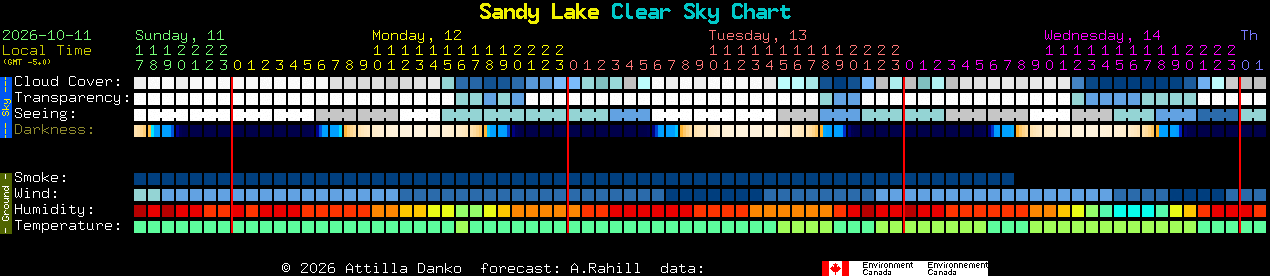 Current forecast for Sandy Lake Clear Sky Chart