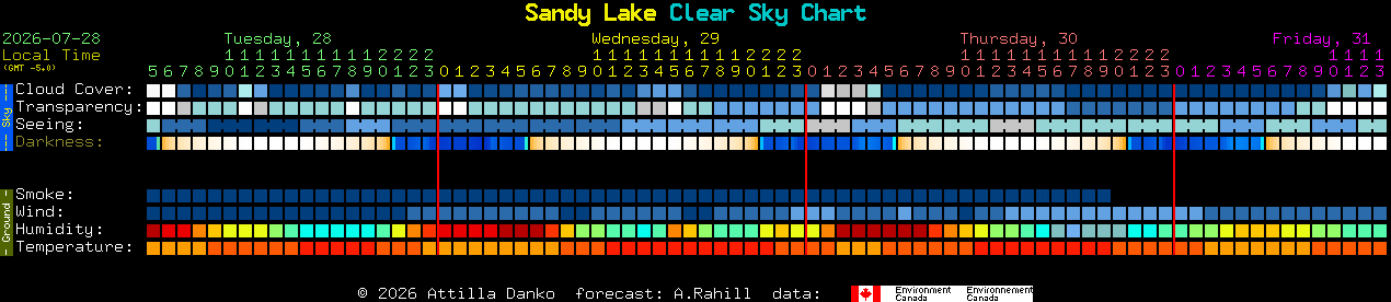 Current forecast for Sandy Lake Clear Sky Chart