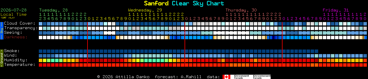 Current forecast for Sanford Clear Sky Chart