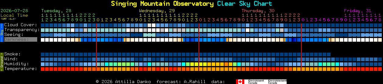 Current forecast for Singing Mountain Observatory Clear Sky Chart