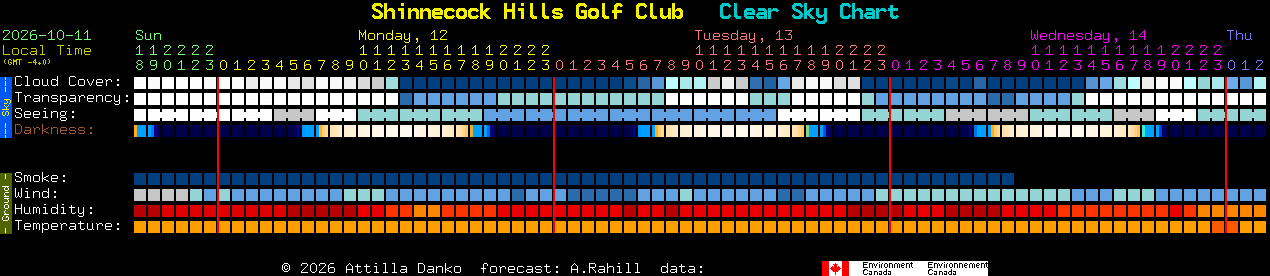 Current forecast for Shinnecock Hills Golf Club Clear Sky Chart