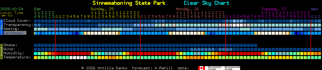 Current forecast for Sinnemahoning State Park Clear Sky Chart