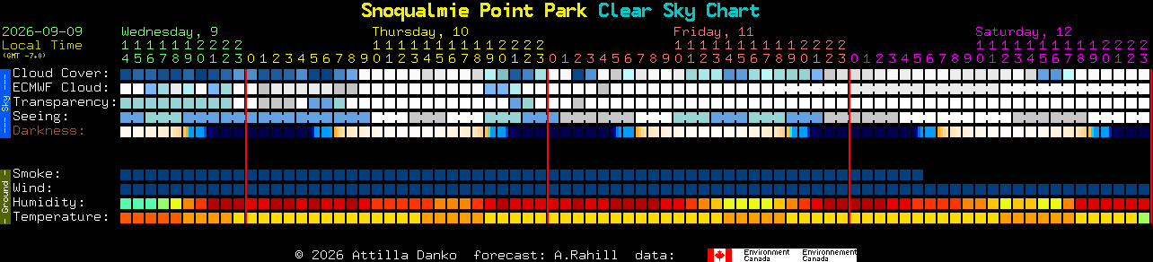 Current forecast for Snoqualmie Point Park Clear Sky Chart