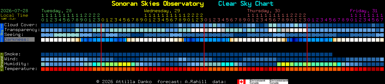 Current forecast for Sonoran Skies Observatory Clear Sky Chart
