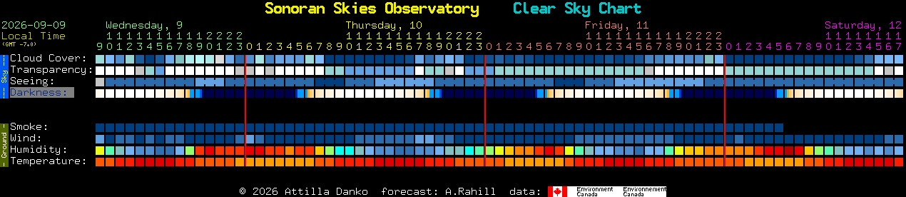 Current forecast for Sonoran Skies Observatory Clear Sky Chart