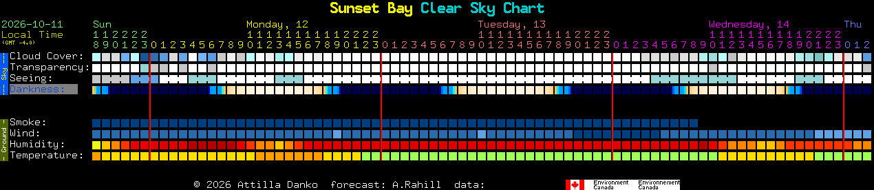 Current forecast for Sunset Bay Clear Sky Chart