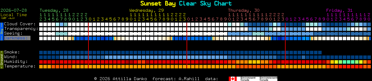 Current forecast for Sunset Bay Clear Sky Chart