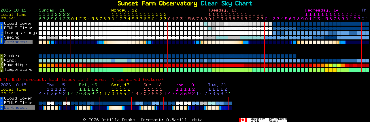 Current forecast for Sunset Farm Observatory Clear Sky Chart