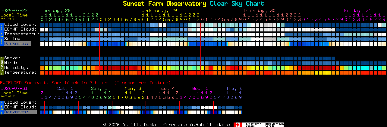 Current forecast for Sunset Farm Observatory Clear Sky Chart